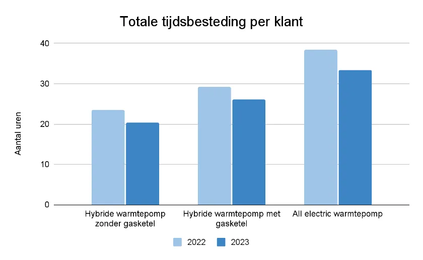 benchmark-tijdsbesteding
